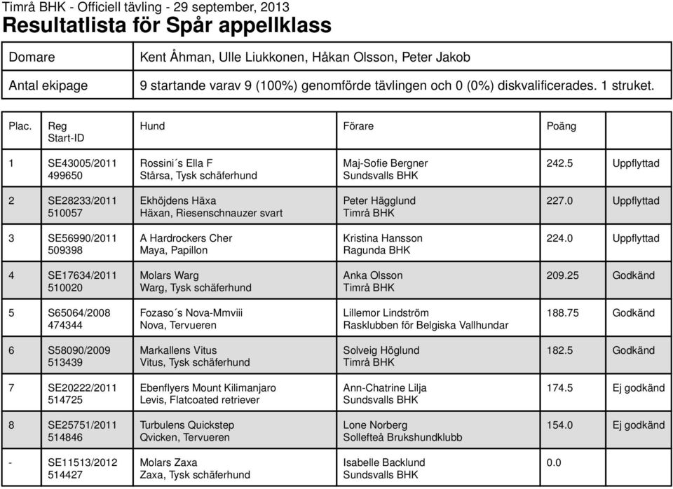 5 Uppflyttad 2 SE28233/2011 510057 Ekhöjdens Häxa Häxan, Riesenschnauzer svart Peter Hägglund 227.0 Uppflyttad 3 SE56990/2011 509398 A Hardrockers Cher Maya, Papillon Kristina Hansson Ragunda BHK 224.