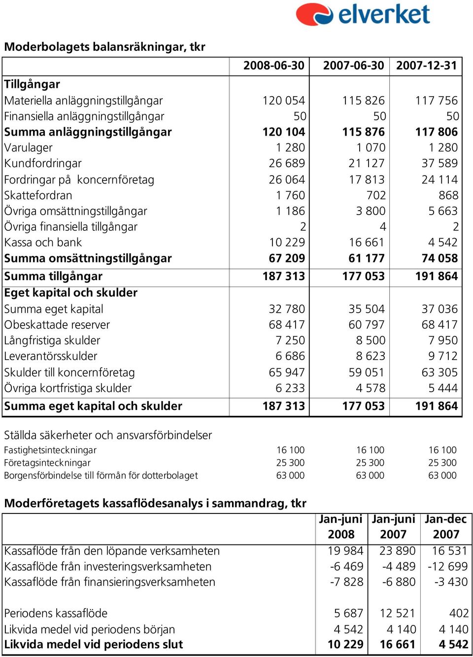 omsättningstillgångar 1 186 3 800 5 663 Övriga finansiella tillgångar 2 4 2 Kassa och bank 10 229 16 661 4 542 Summa omsättningstillgångar 67 209 61 177 74 058 Summa tillgångar 187 313 177 053 191