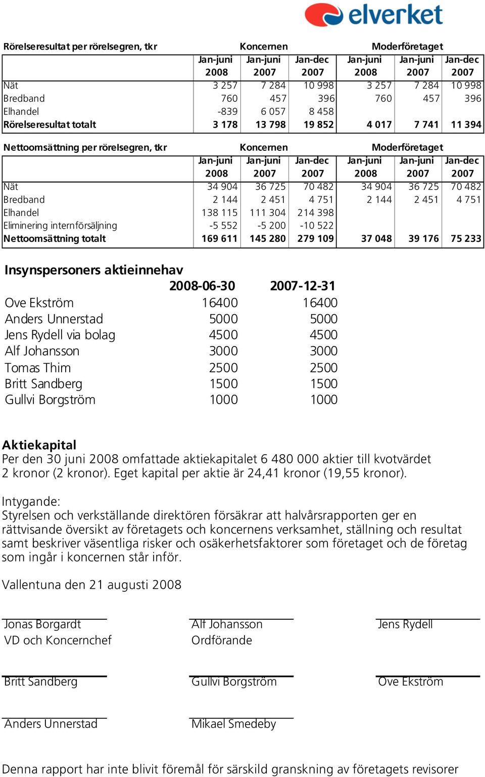 Jan-juni Jan-juni Jan-dec 2008 2007 2007 2008 2007 2007 Nät 34 904 36 725 70 482 34 904 36 725 70 482 Bredband 2 144 2 451 4 751 2 144 2 451 4 751 Elhandel 138 115 111 304 214 398 Eliminering