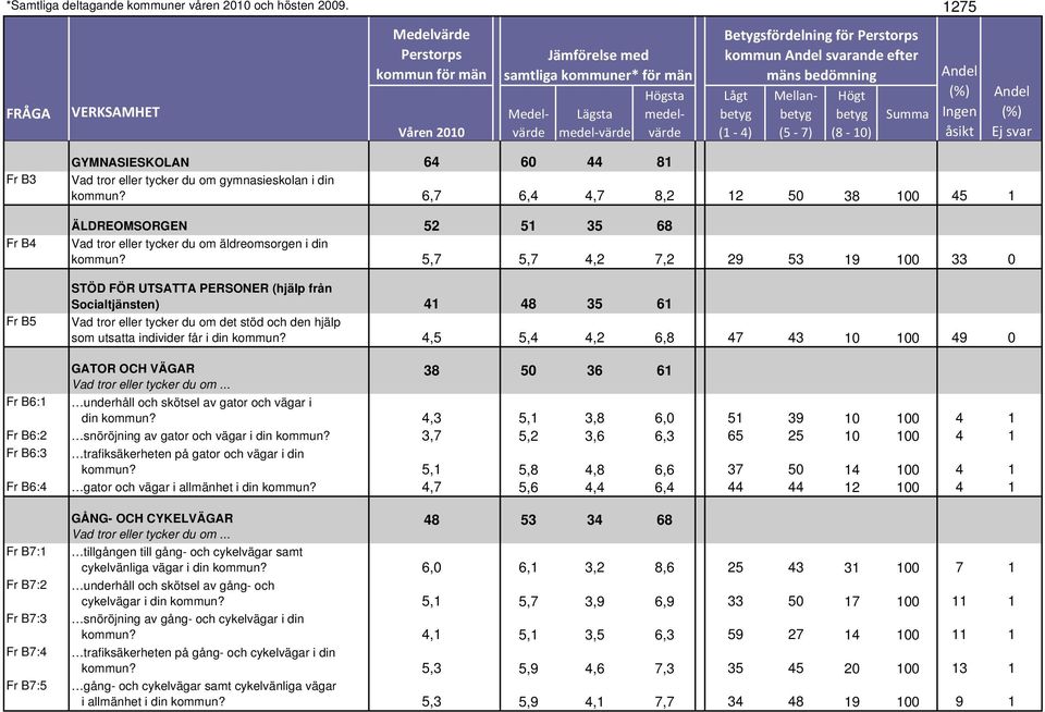 5,7 5,7 4,2 7,2 29 53 19 100 33 0 STÖD FÖR UTSATTA PERSONER (hjälp från Socialtjänsten) 41 48 35 61 Vad tror eller tycker du om det stöd och den hjälp som utsatta individer får i din kommun?