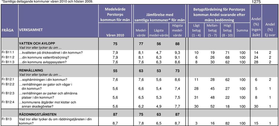 7,6 7,6 5,6 8,6 11 28 62 100 6 2 Fr B12:2 renhållningen av gator och vägar i din kommun? 5,6 6,6 5,4 7,4 28 45 27 100 5 1 Fr B12:3 renhållningen av parker och allmänna platser i din kommun?