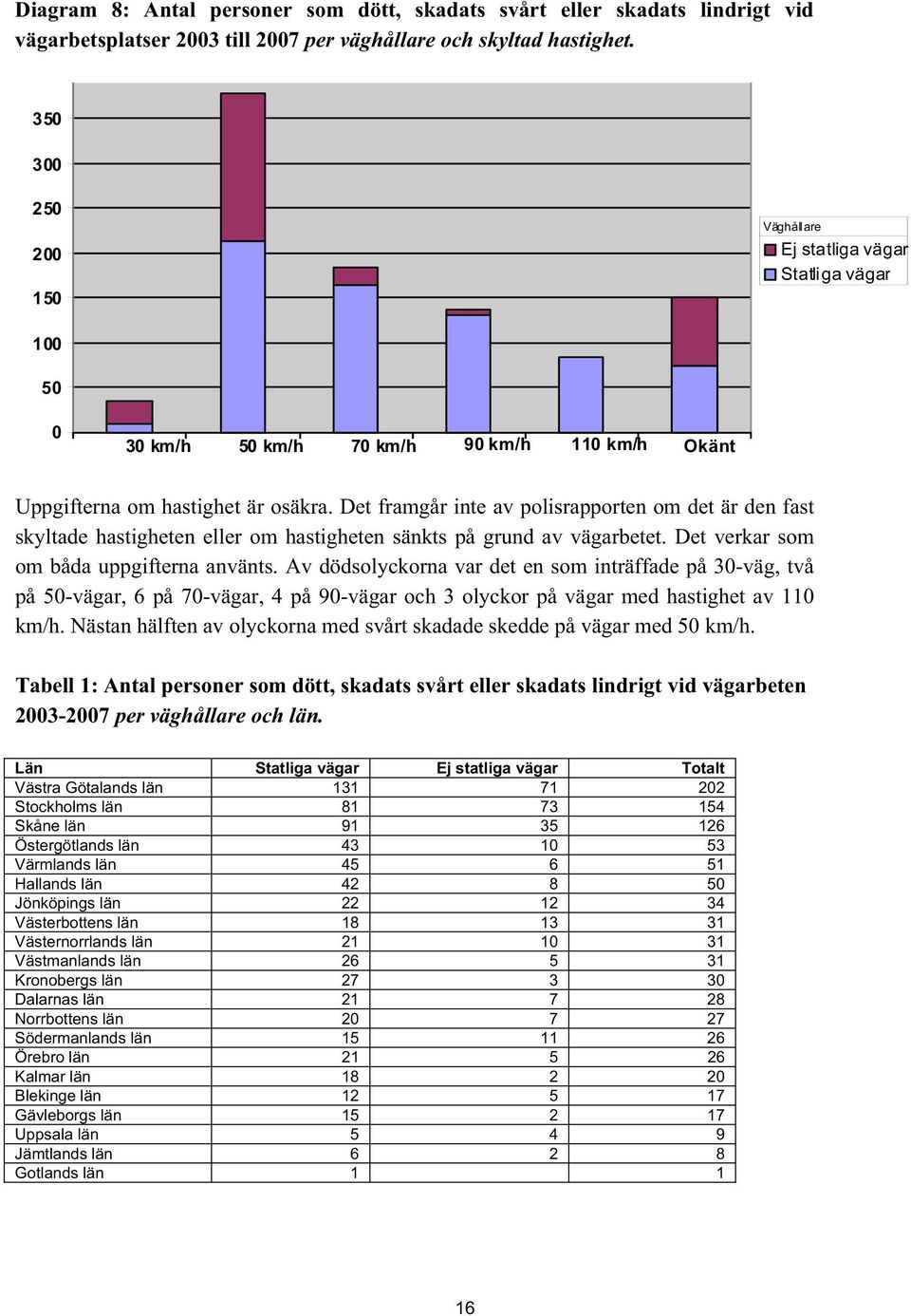 Det framgår inte av polisrapporten om det är den fast skyltade hastigheten eller om hastigheten sänkts på grund av vägarbetet. Det verkar som om båda uppgifterna använts.