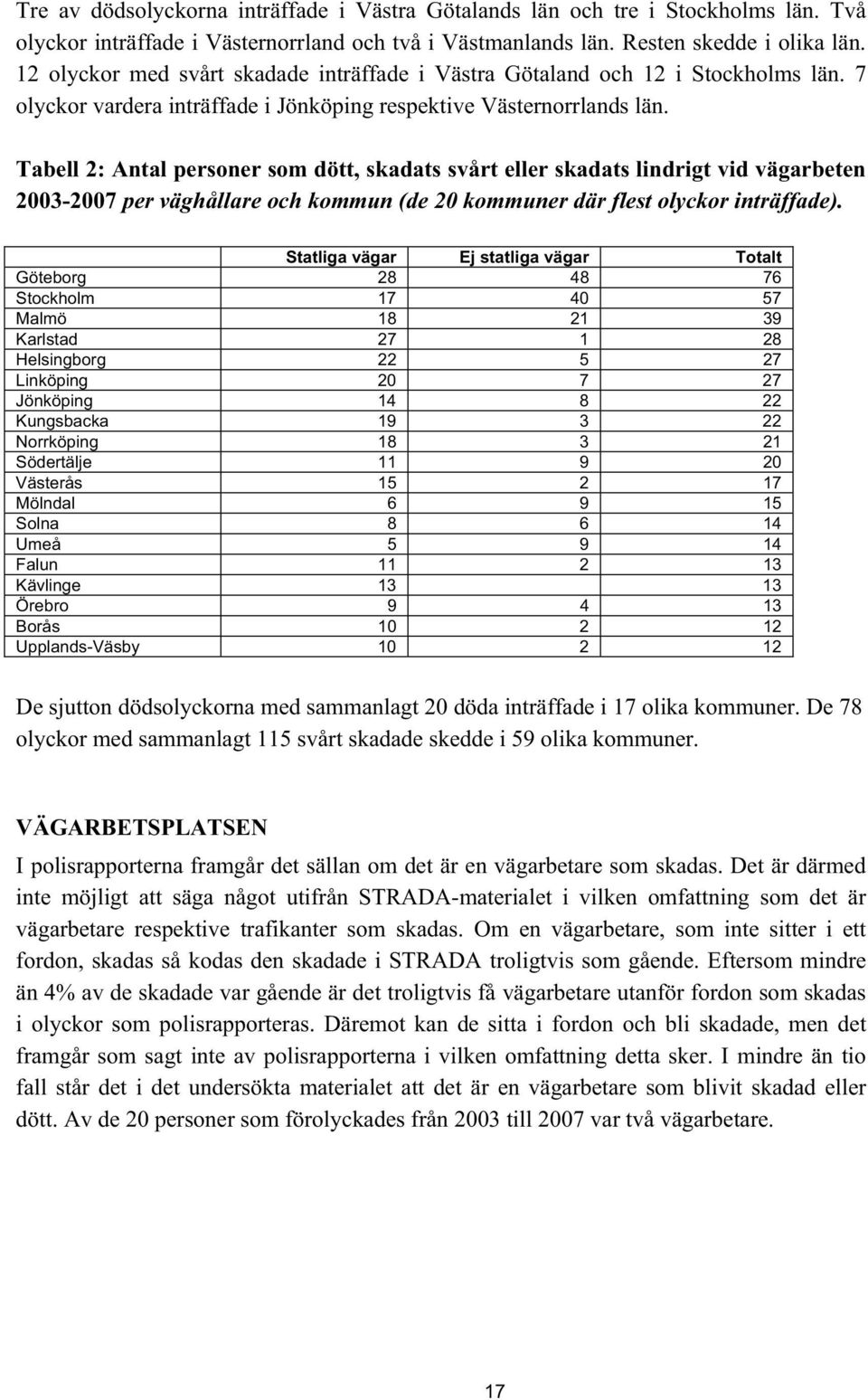 Tabell 2: Antal personer som dött, skadats svårt eller skadats lindrigt vid vägarbeten 2003-2007 per väghållare och kommun (de 20 kommuner där flest olyckor inträffade).