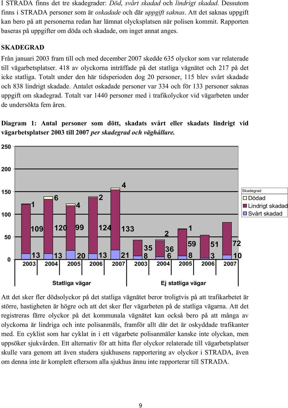 SKADEGRAD Från januari 2003 fram till och med december 2007 skedde 635 olyckor som var relaterade till vägarbetsplatser.