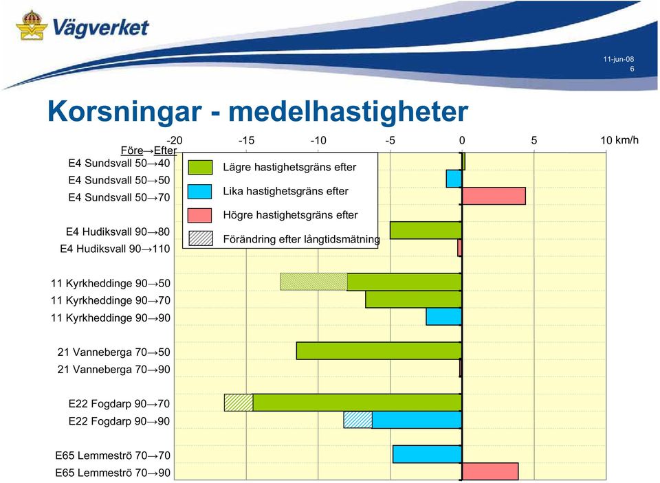 Förändring efter långtidsmätning E4 Hudiksvall 90 110 11 Kyrkheddinge 90 50 11 Kyrkheddinge 90 70 11 Kyrkheddinge