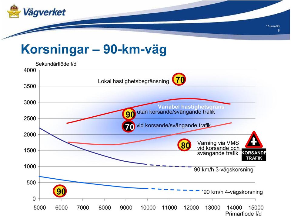 trafik 80 Varning via VMS vid korsande och svängande trafik 90 km/h 3-vägskorsning KORSANDE TRAFIK