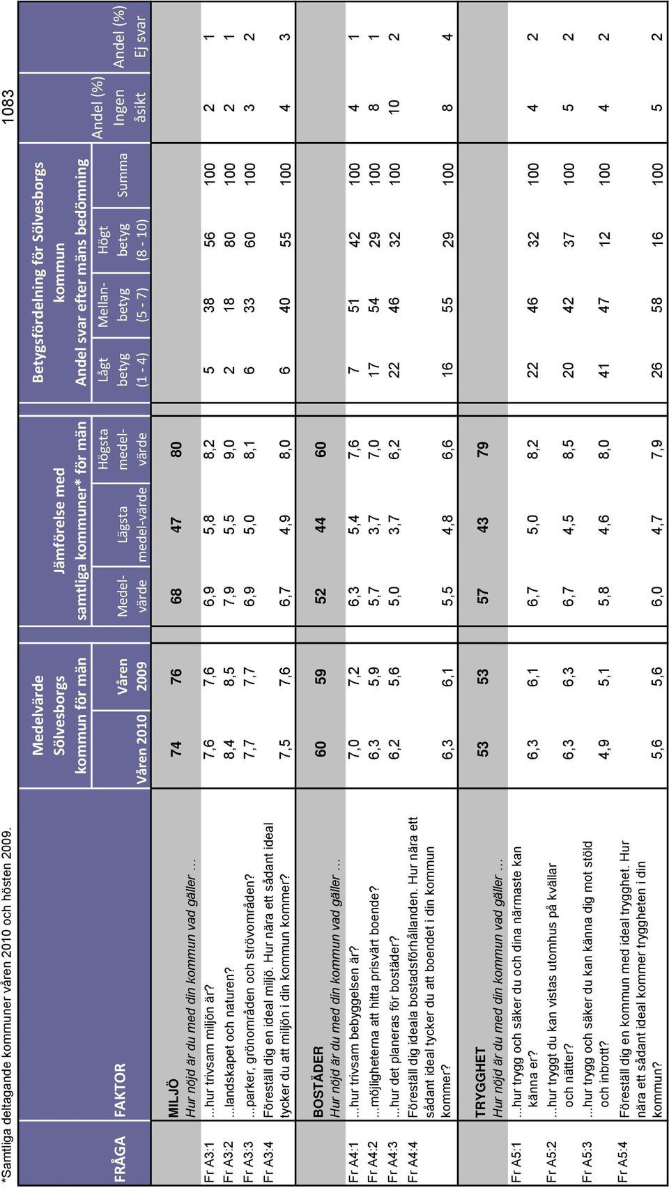 bedömning Lågt (1-4) Mellan (5-7) Högt (8-10) Summa MILJÖ 74 76 68 47 80 Hur nöjd är du med din kommun vad gäller Fr A3:1...hur trivsam miljön är? 7,6 7,6 6,9 5,8 8,2 5 38 56 100 2 1 Fr A3:2.