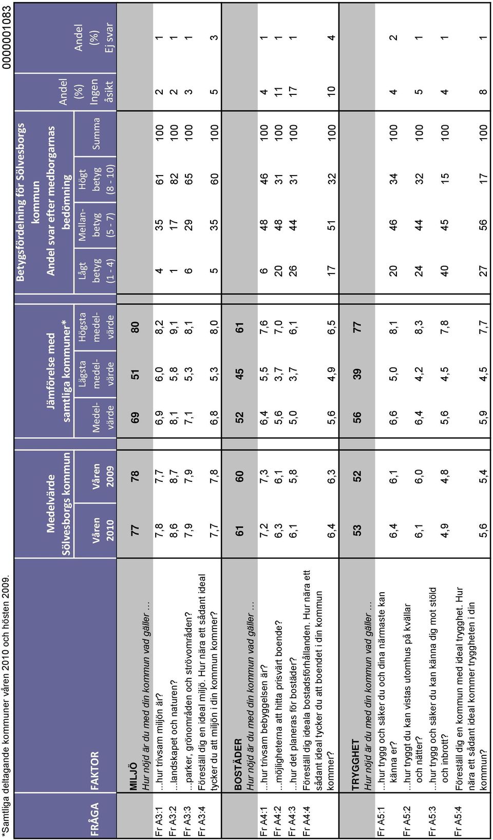 medel- Högsta medel- Lågt (1-4) Mellan- (5-7) Högt (8-10) 0000001083 Andel Ej svar MILJÖ 77 78 69 51 80 Hur nöjd är du med din kommun vad gäller Fr A3:1...hur trivsam miljön är?