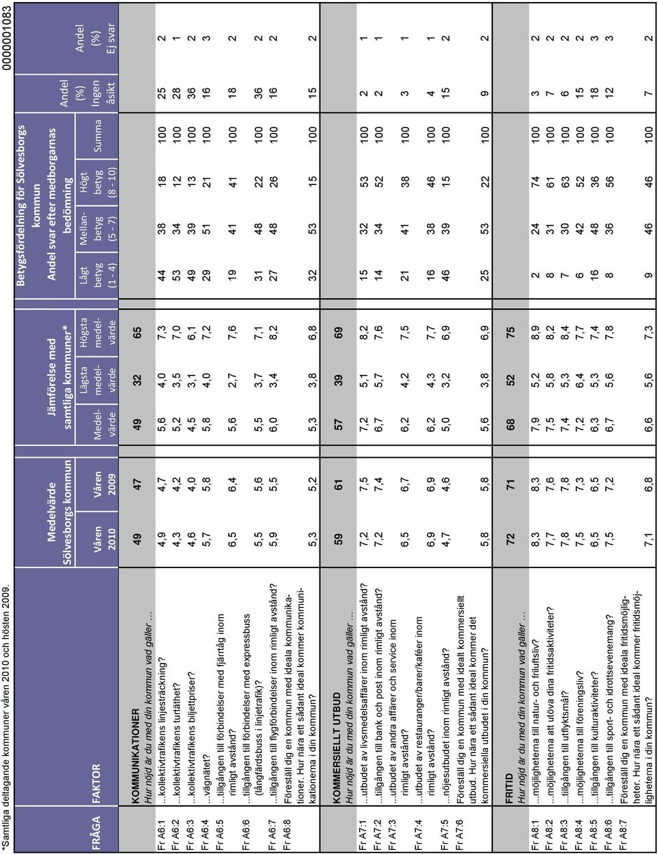 medel- Högsta medel- Lågt (1-4) Mellan- (5-7) Högt (8-10) 0000001083 Andel Ej svar KOMMUNIKATIONER 49 47 49 32 65 Hur nöjd är du med din kommun vad gäller Fr A6:1...kollektivtrafikens linjesträckning?