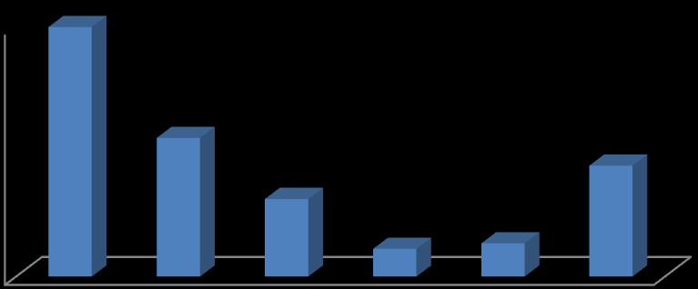 Procent [PROJEKTRAPPORT VESTA] den 29 oktober 2013 Andra gruppen. I den andra gruppen med totalt 45 patienter hade 25 patienter (55,6 %) utretts på något vis.