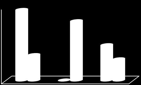 % [PROJEKTRAPPORT VESTA] den 29 oktober 2013 I samma patient grupperna noterades en ökning av andelen som genomgått F- prov från 0 % till 56 %. Förändringen var statistiskt signifikant (0<0.001).