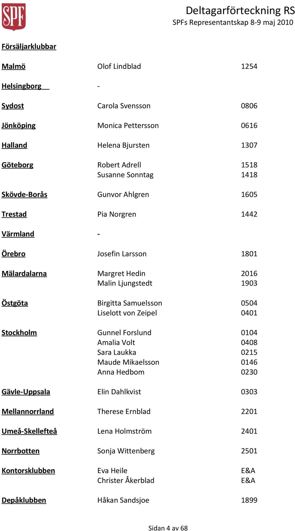 1903 Östgöta Birgitta Samuelsson Liselott von Zeipel 0504 0401 Stockholm Gunnel Forslund Amalia Volt Sara Laukka Maude Mikaelsson Anna Hedbom 0104 0408 0215 0146 0230 Gävle-Uppsala Elin Dahlkvist