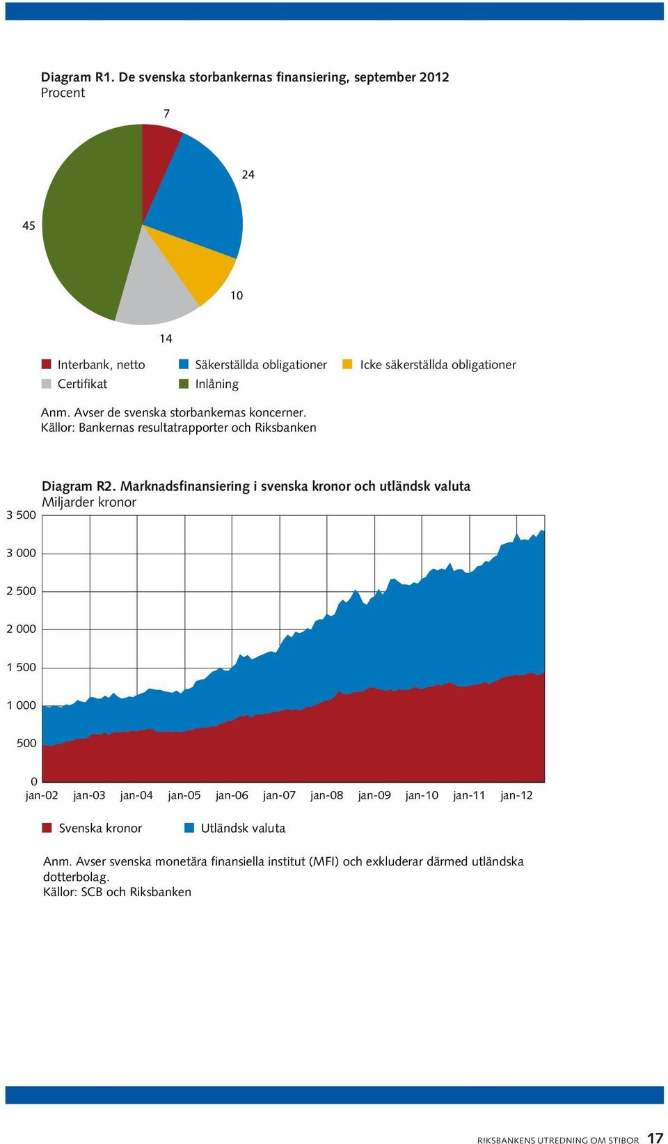 Anm. Avser de svenska storbankernas koncerner. Källor: Bankernas resultatrapporter och Riksbanken 3 500 Diagram R2.