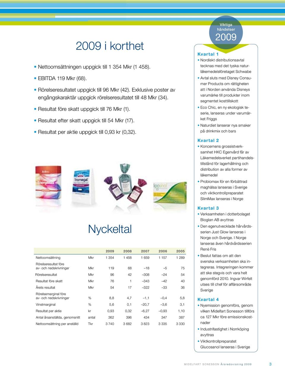 Resultat per aktie uppgick till 0,93 kr (0,32).