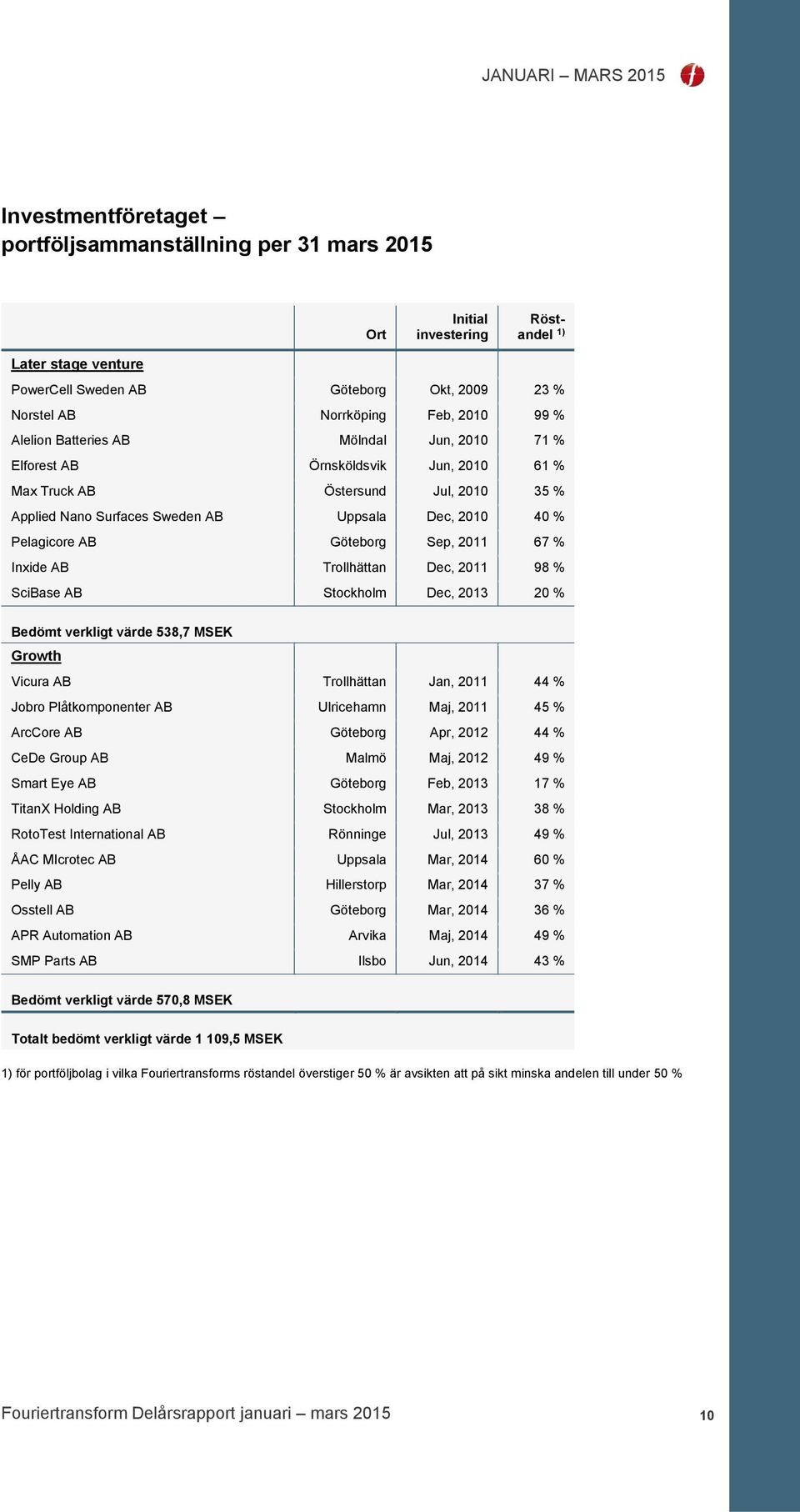 2011 67 % Inxide AB Trollhättan Dec, 2011 98 % SciBase AB Stockholm Dec, 2013 20 % Bedömt verkligt värde 538,7 MSEK Growth Vicura AB Trollhättan Jan, 2011 44 % Jobro Plåtkomponenter AB Ulricehamn