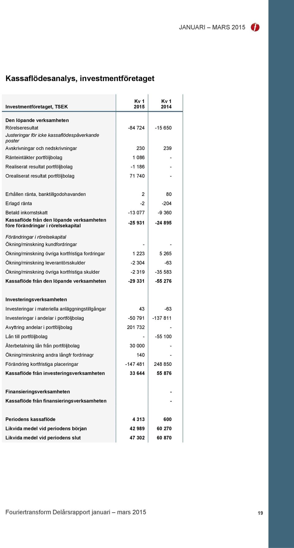 banktillgodohavanden 2 80 Erlagd ränta -2-204 Betald inkomstskatt -13 077-9 360 Kassaflöde från den löpande verksamheten före förändringar i rörelsekapital Förändringar i rörelsekapital -25 931-24