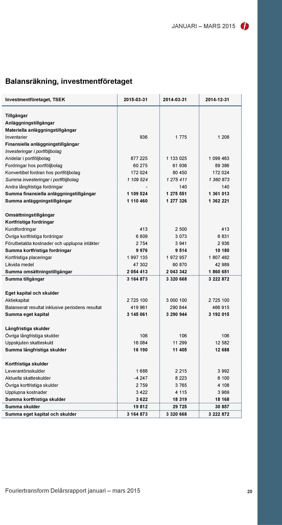 80 450 172 024 Summa investeringar i portföljbolag 1 109 524 1 275 411 1 360 873 Andra långfristiga fordringar - 140 140 Summa finansiella anläggningstillgångar 1 109 524 1 275 551 1 361 013 Summa