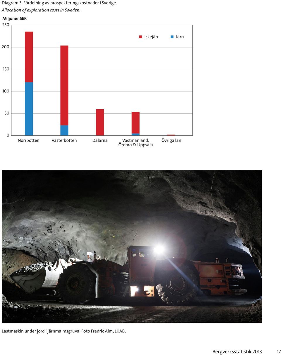 Miljoner SEK 250 Ickejärn Järn 200 150 100 50 0 Norrbotten Västerbotten