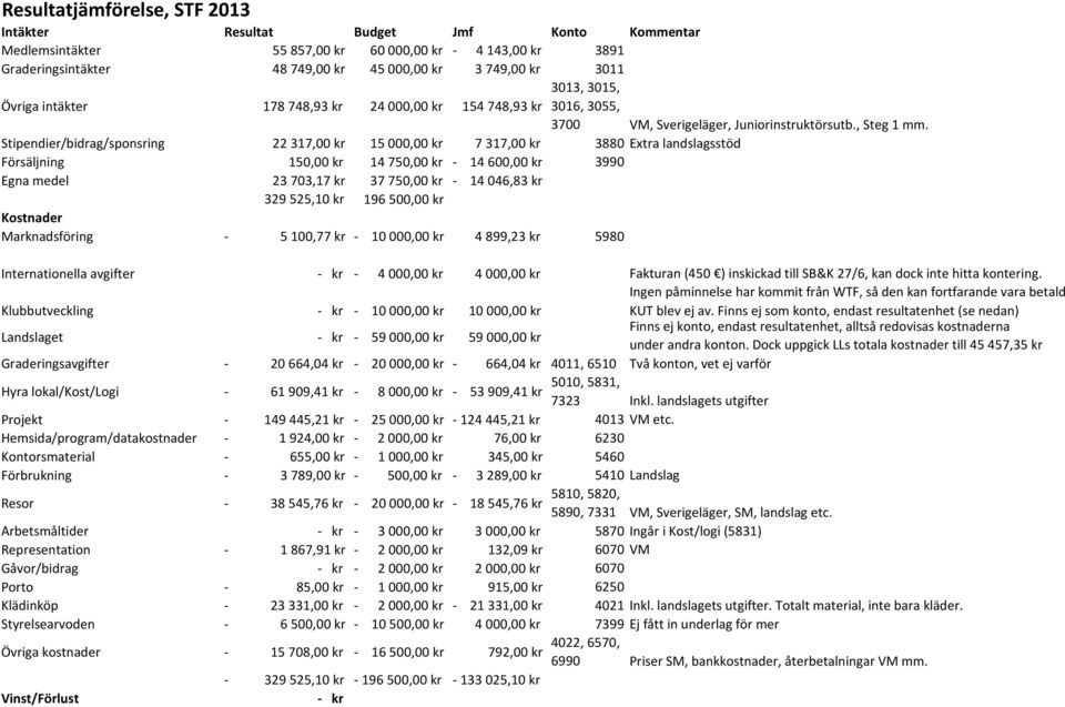 Stipendier/bidrag/sponsring 22 317,00 kr 15 000,00 kr 7 317,00 kr 3880 Extra landslagsstöd Försäljning 150,00 kr 14 750,00 kr - 14 600,00 kr 3990 Egna medel 23 703,17 kr 37 750,00 kr - 14 046,83 kr