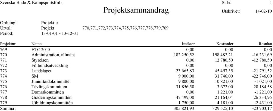 0,00 0,00 0,00 770 Administration, allmänt 182 250,52 198 482,21-16 231,69 771 Styrelsen 0,00 12 780,50-12 780,50 772 Förbundsutveckling 0,00 0,00 0,00 773 Landslaget 23 665,83 45