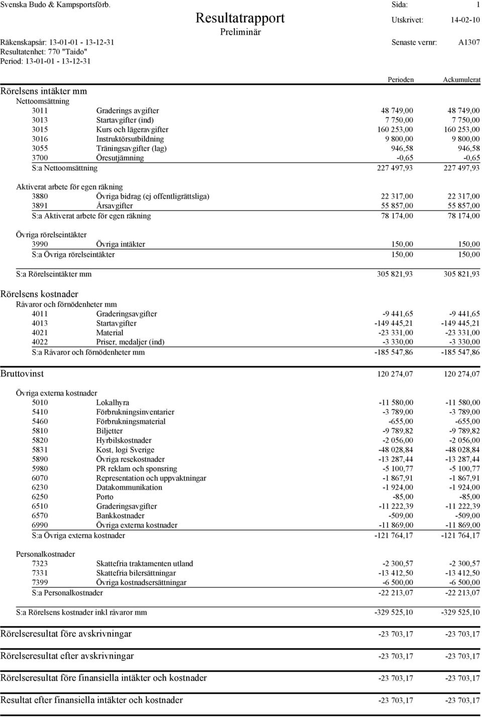 Graderings avgifter 48 749,00 48 749,00 3013 Startavgifter (ind) 7 750,00 7 750,00 3015 Kurs och lägeravgifter 160 253,00 160 253,00 3016 Instruktörsutbildning 9 800,00 9 800,00 3055 Träningsavgifter