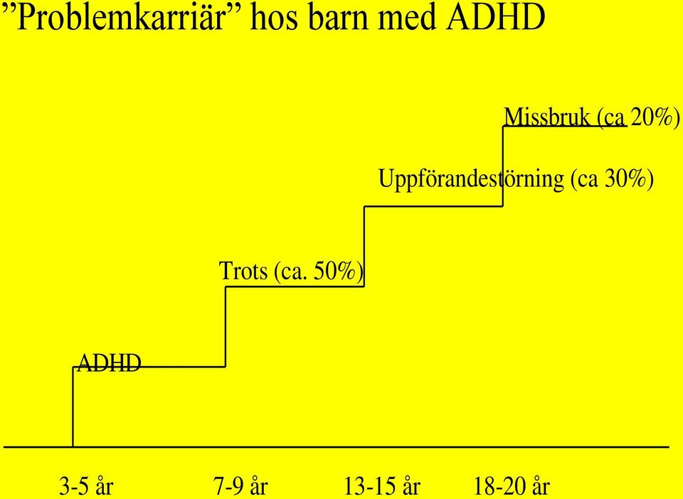 Uppförandestörning (ca 30%)