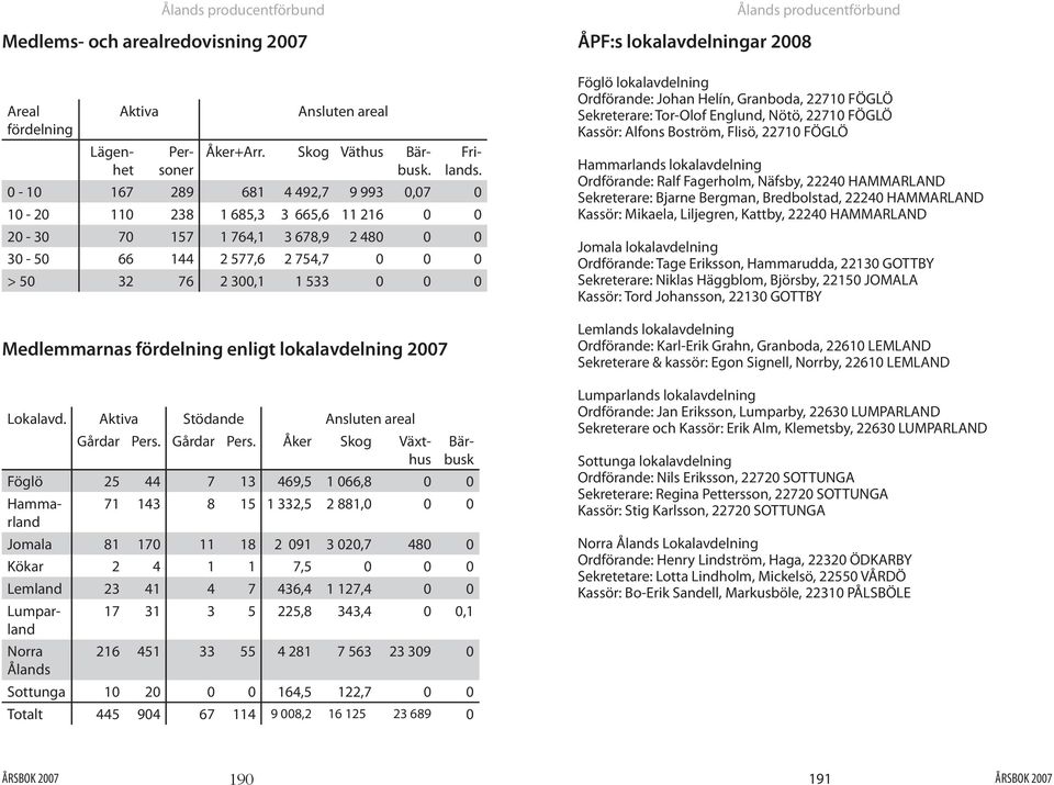 fördelning enligt lokalavdelning 2007 Lokalavd.