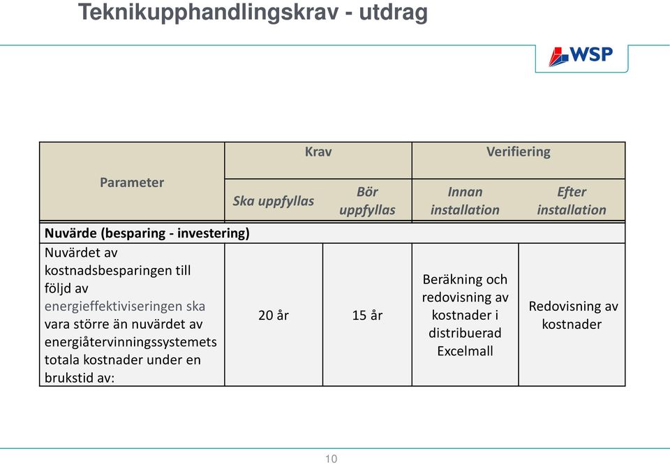energiåtervinningssystemets totala kostnader under en brukstid av: Ska uppfyllas Bör uppfyllas 20 år 15 år