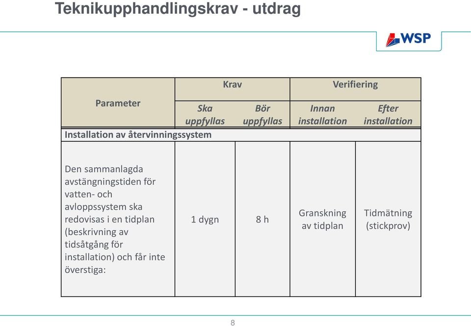 avstängningstiden för vatten- och avloppssystem ska redovisas i en tidplan (beskrivning av