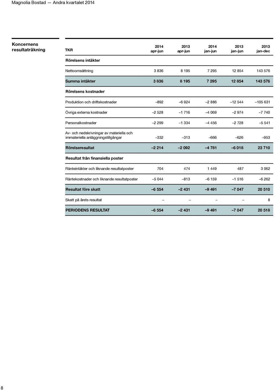 nedskrivningar av materiella och immateriella anläggningstillgångar 332 313 666 626 953 Rörelseresultat 2 214 2 092 4 781 6 018 23 710 Resultat från finansiella poster Ränteintäkter och liknande