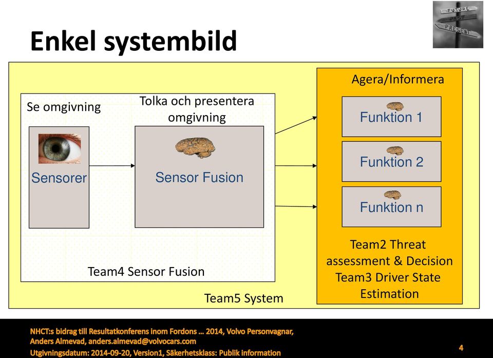 Funktion 2 Funktion n Team4 Sensor Fusion Team5 System