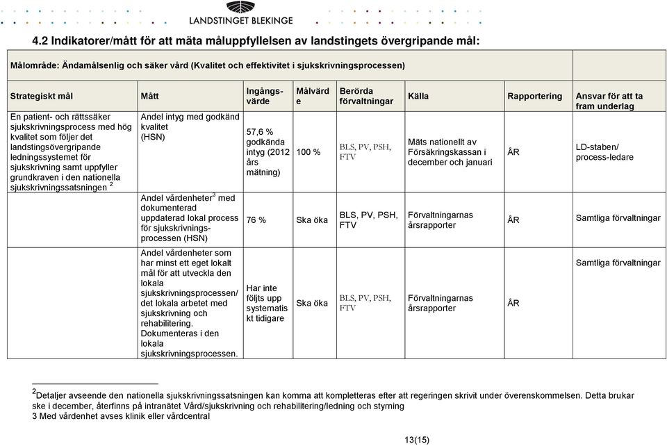 sjukskrivningssatsningen 2 Mått Andel intyg med godkänd kvalitet (HSN) Andel vårdenheter 3 med dokumenterad uppdaterad lokal process för sjukskrivningsprocessen (HSN) Ingångsvärde 57,6 % godkända