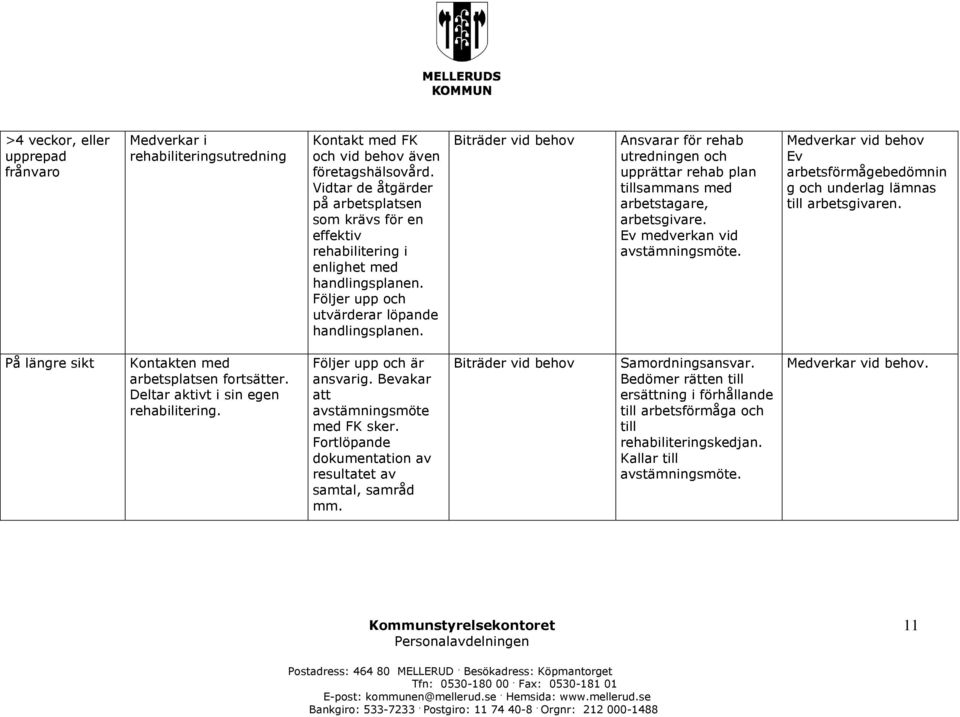 Biträder vid behov Ansvarar för rehab utredningen och upprättar rehab plan tillsammans med arbetstagare, arbetsgivare. Ev medverkan vid avstämningsmöte.