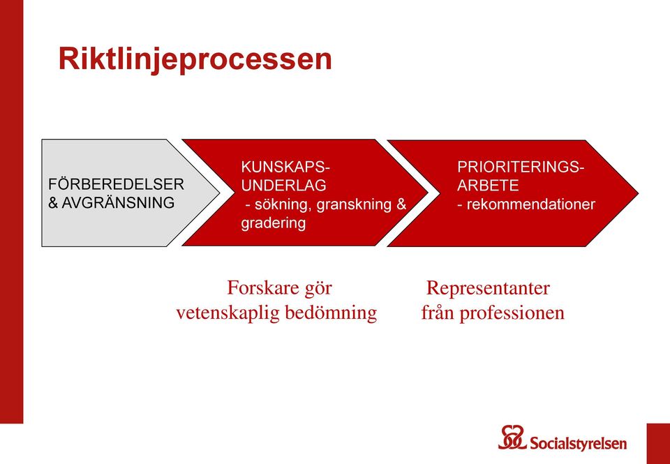 PRIORITERINGS- ARBETE - rekommendationer Forskare gör