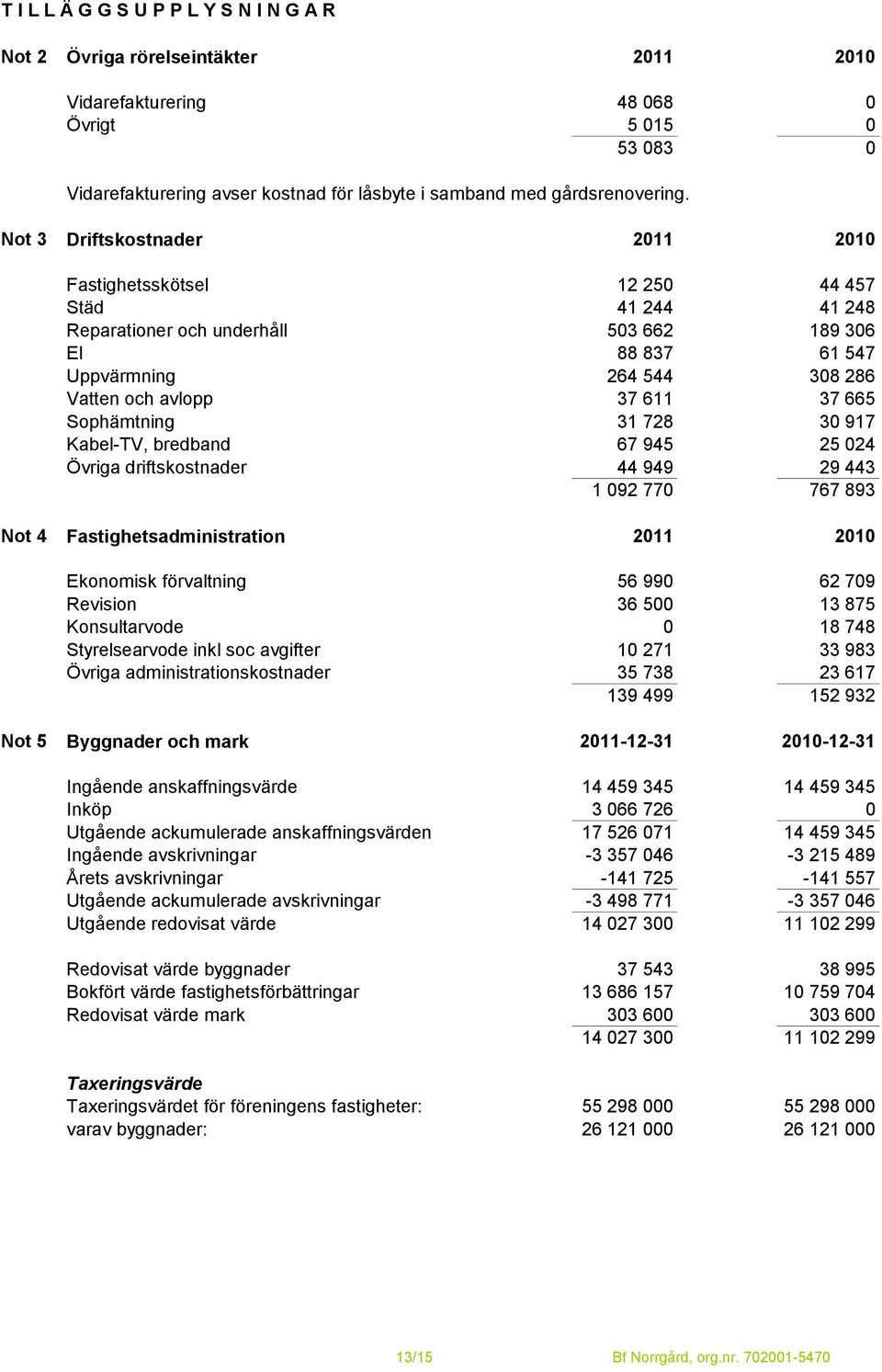 Not 3 Driftskostnader 2011 2010 Fastighetsskötsel 12 250 44 457 Städ 41 244 41 248 Reparationer och underhåll 503 662 189 306 El 88 837 61 547 Uppvärmning 264 544 308 286 Vatten och avlopp 37 611 37
