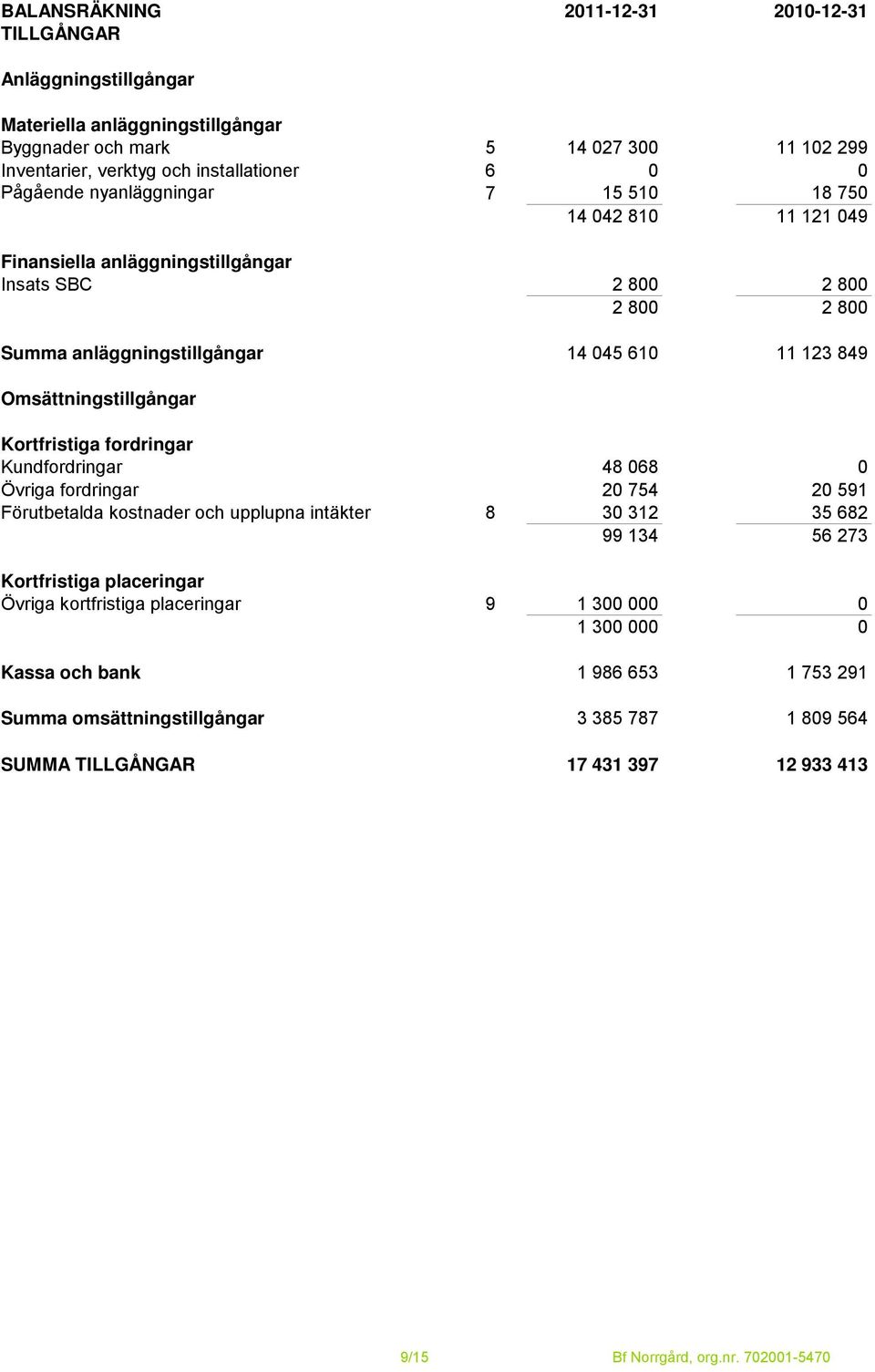 Omsättningstillgångar Kortfristiga fordringar Kundfordringar 48 068 0 Övriga fordringar 20 754 20 591 Förutbetalda kostnader och upplupna intäkter 8 30 312 35 682 99 134 56 273 Kortfristiga