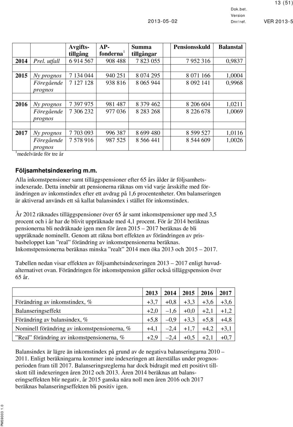 975 981 487 8 379 462 8 206 604 1,0211 Föregående 7 306 232 977 036 8 283 268 8 226 678 1,0069 prognos 2017 Ny prognos 7 703 093 996 387 8 699 480 8 599 527 1,0116 Föregående 7 578 916 987 525 8 566