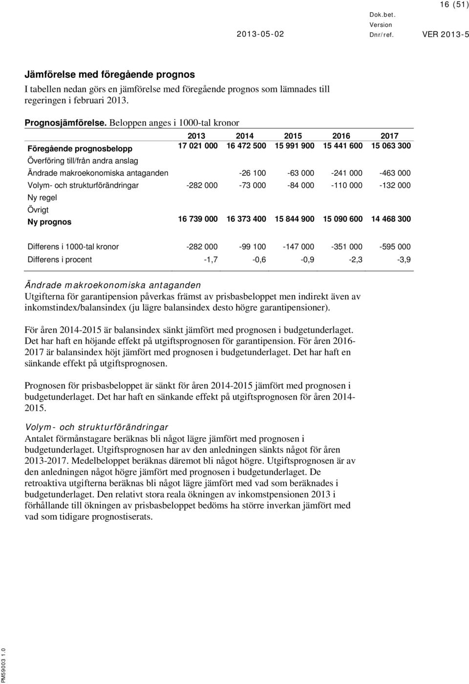 antaganden -26 100-63 000-241 000-463 000 Volym- och strukturförändringar -282 000-73 000-84 000-110 000-132 000 Ny regel Övrigt Ny prognos 16 739 000 16 373 400 15 844 900 15 090 600 14 468 300