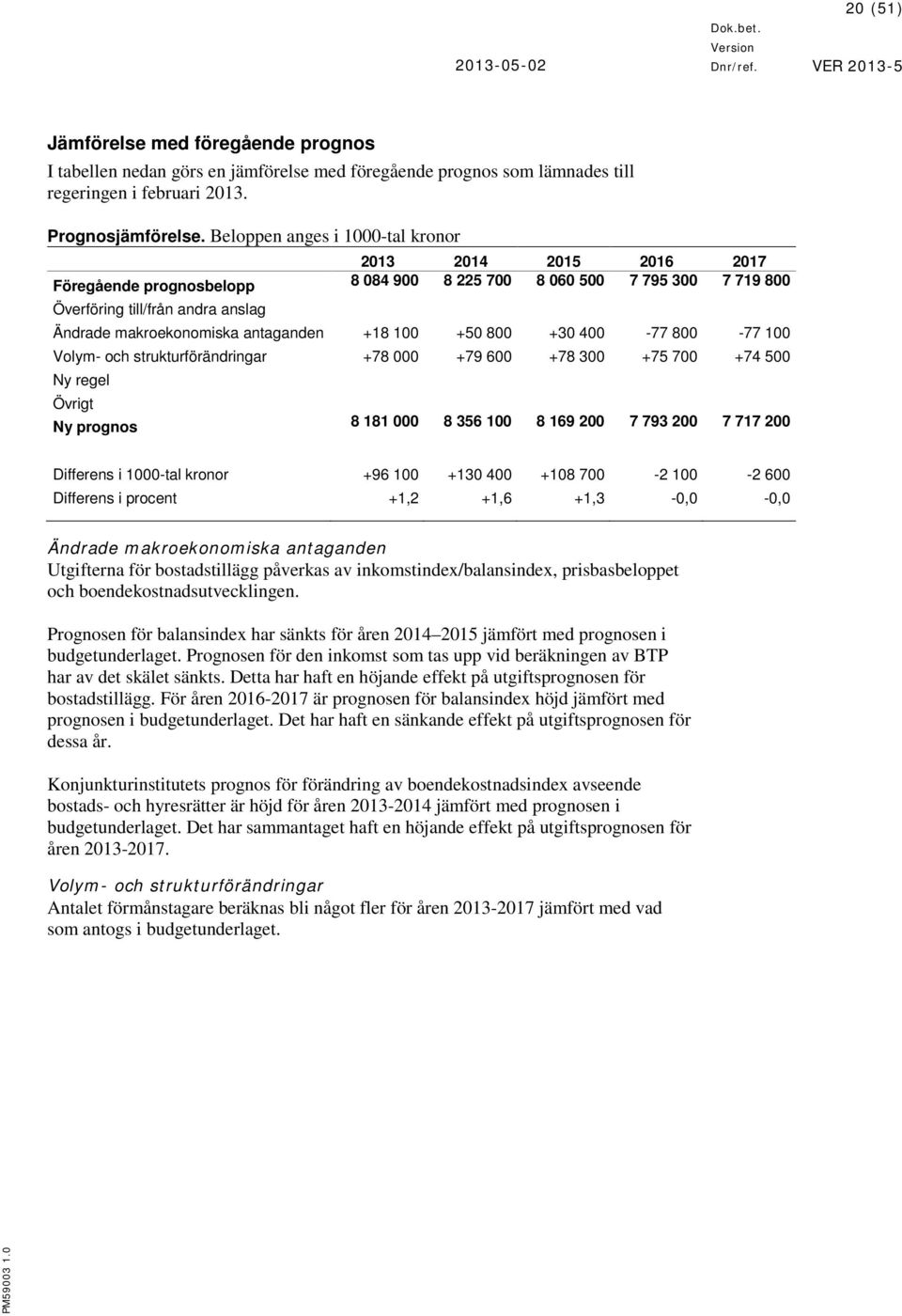 antaganden +18 100 +50 800 +30 400-77 800-77 100 Volym- och strukturförändringar +78 000 +79 600 +78 300 +75 700 +74 500 Ny regel Övrigt Ny prognos 8 181 000 8 356 100 8 169 200 7 793 200 7 717 200