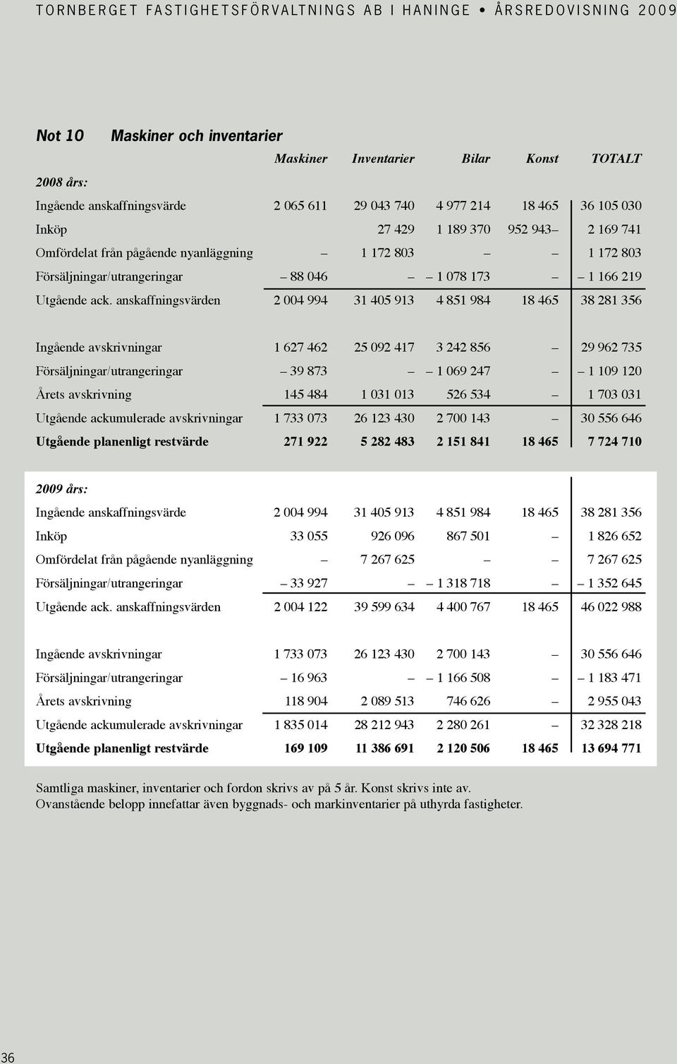 anskaffningsvärden 2 004 994 31 405 913 4 851 984 18 465 38 281 356 Ingående avskrivningar 1 627 462 25 092 417 3 242 856 29 962 735 Försäljningar/utrangeringar 39 873 1 069 247 1 109 120 Årets