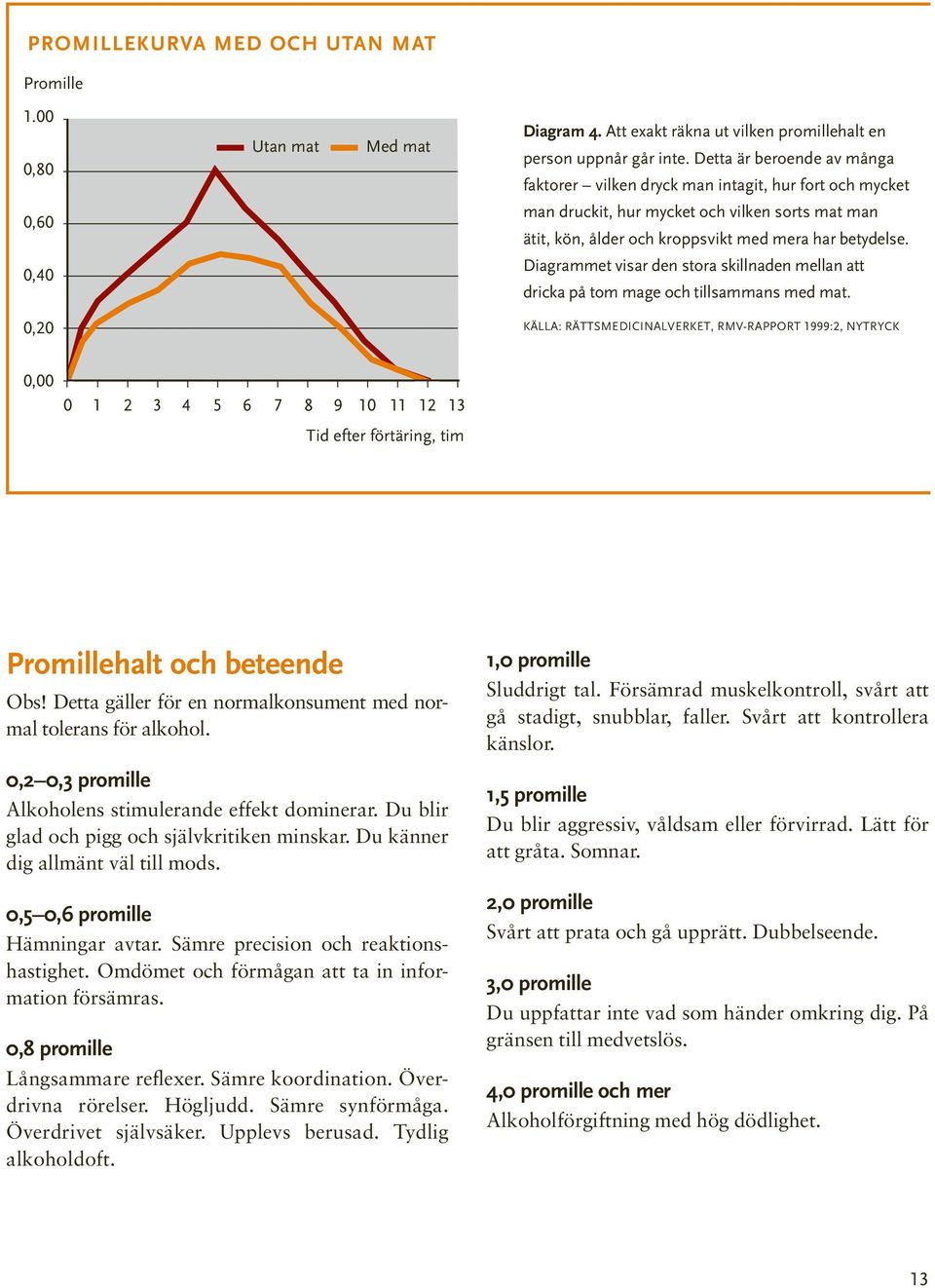 0,40 Diagrammet visar den stora skillnaden mellan att dricka på tom mage och tillsammans med mat.