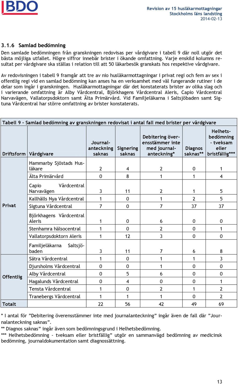 Av redovisningen i tabell 9 framgår att tre av nio husläkarmottagningar i privat regi och fem av sex i offentlig regi vid en samlad bedömning kan anses ha en verksamhet med väl fungerande rutiner i