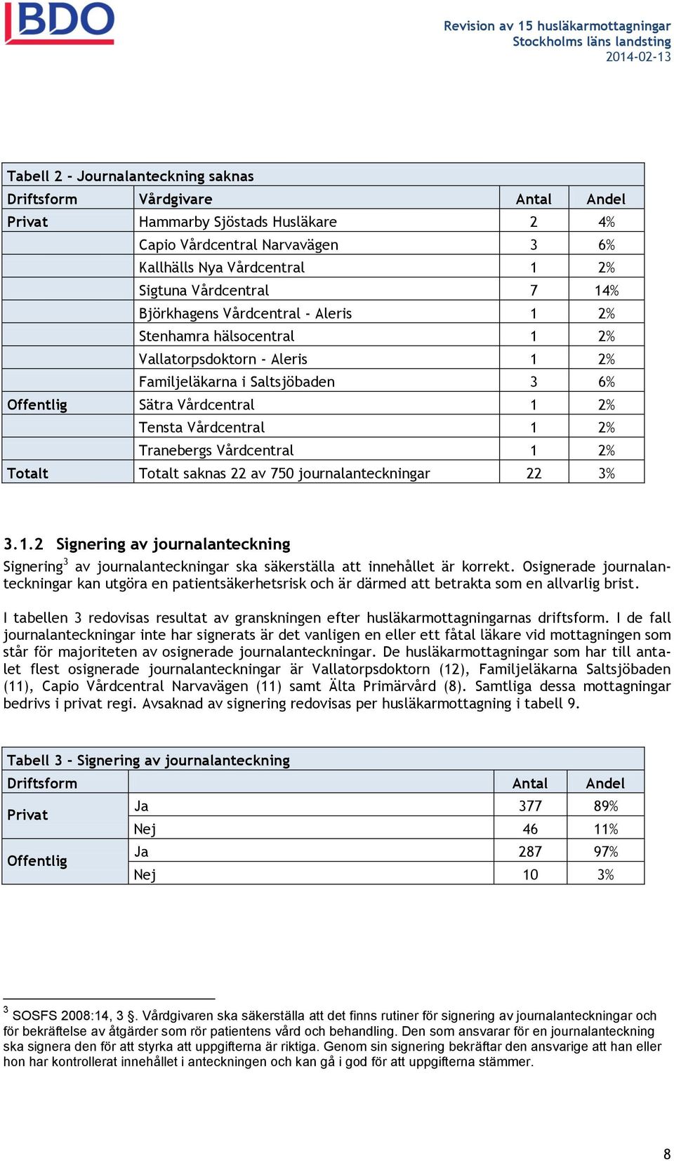 Tranebergs Vårdcentral 1 2% Totalt Totalt saknas 22 av 750 journalanteckningar 22 3% 3.1.2 Signering av journalanteckning Signering 3 av journalanteckningar ska säkerställa att innehållet är korrekt.