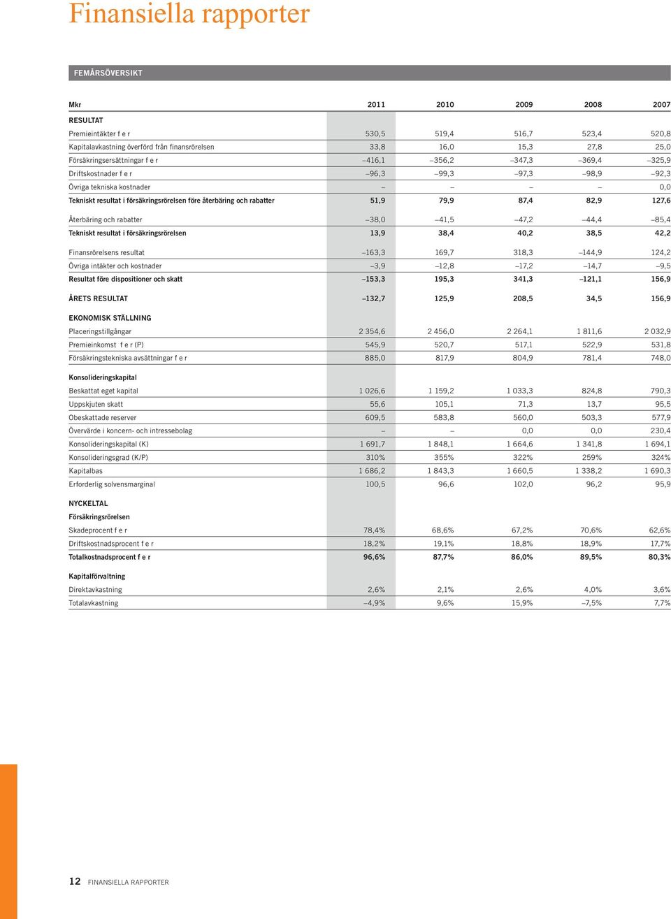 rabatter 51,9 79,9 87,4 82,9 127,6 Återbäring och rabatter 38,0 41,5 47,2 44,4 85,4 Tekniskt resultat i försäkringsrörelsen 13,9 38,4 40,2 38,5 42,2 Finansrörelsens resultat 163,3 169,7 318,3 144,9