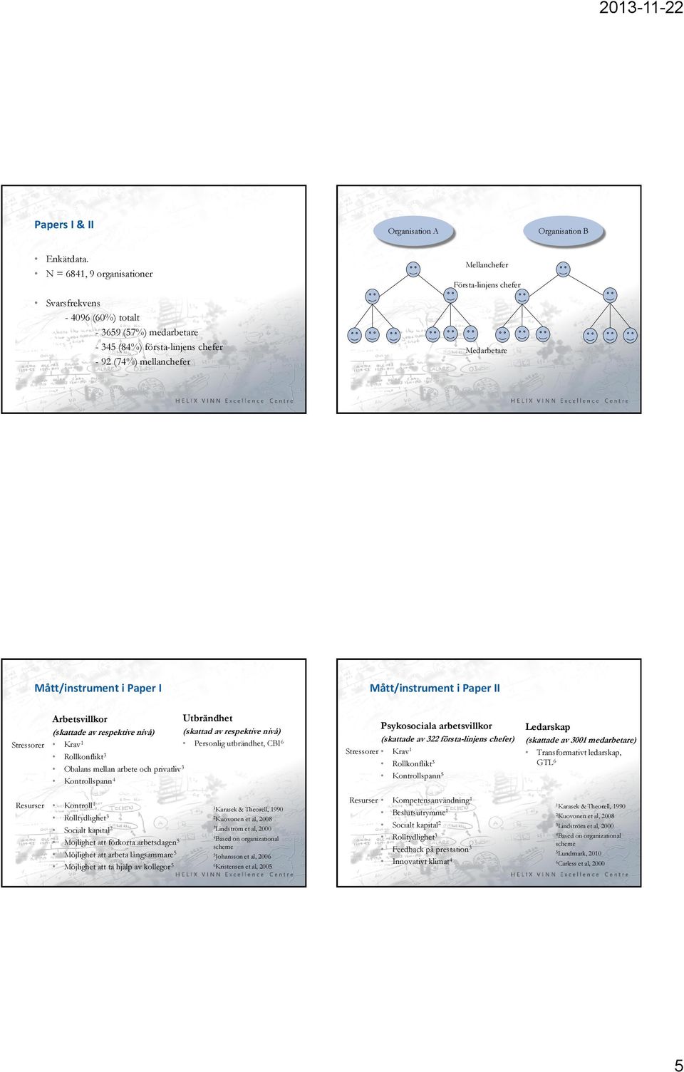 Mått/instrument i Paper I Mått/instrument i Paper II Stressorer Arbetsvillkor (skattade av respektive nivå) Utbrändhet (skattad av respektive nivå) Krav 1 Personlig utbrändhet, CBI 6 Rollkonflikt 3