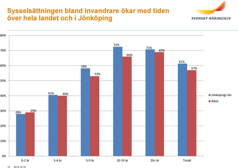 58% 61% 57% 53% 50% 40% 41% 40% Jönköpings län Riket 30%