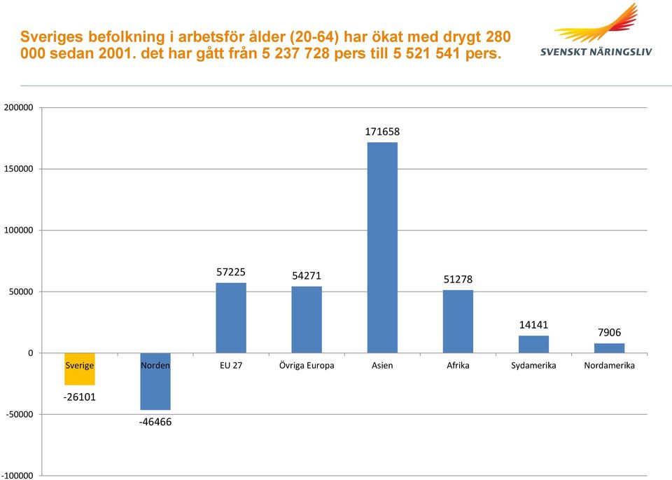 200000 171658 150000 100000 50000 57225 54271 51278 14141 7906 0 Sverige