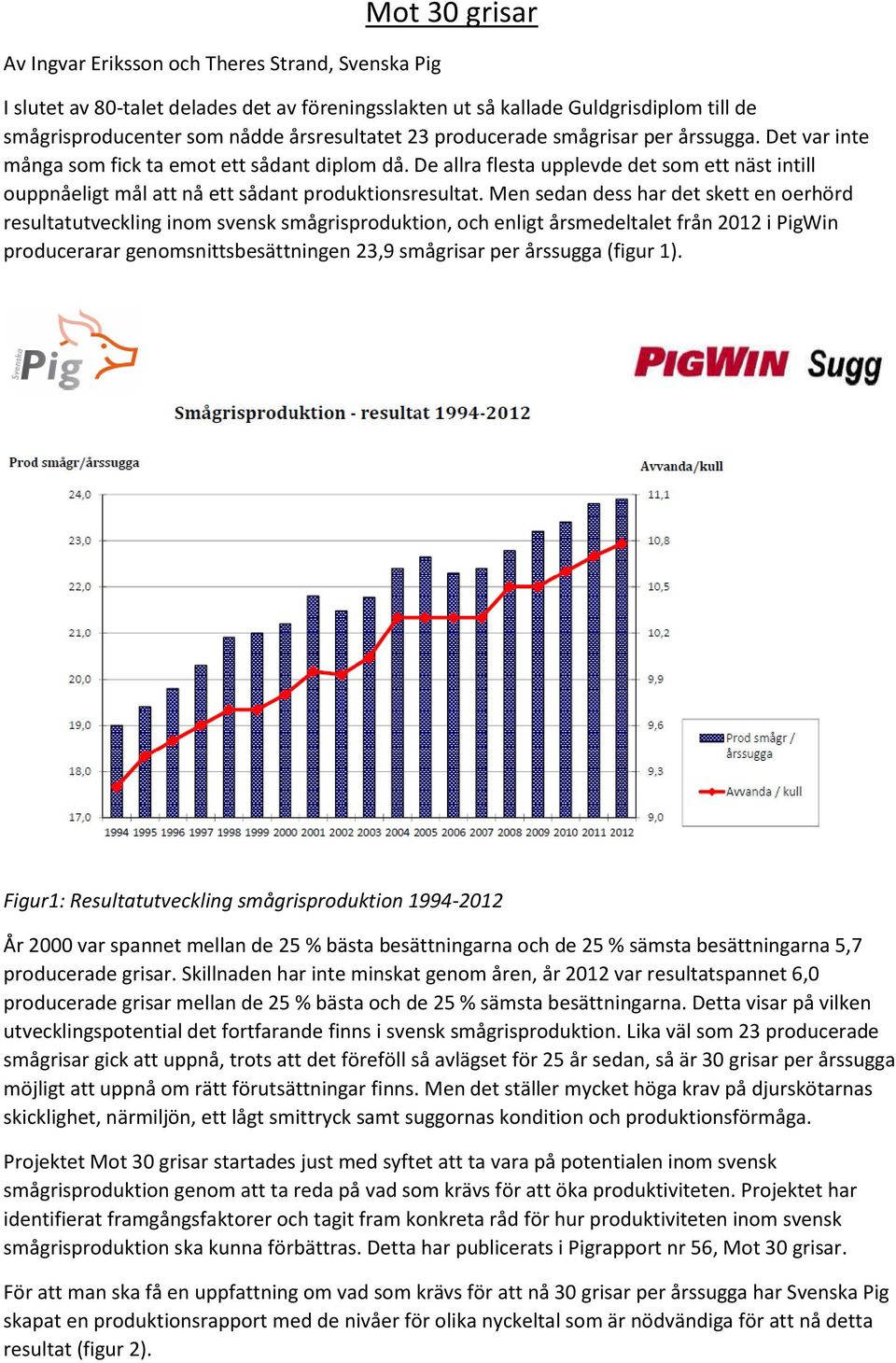 Men sedan dess har det skett en oerhörd resultatutveckling inom svensk smågrisproduktion, och enligt årsmedeltalet från 2012 i PigWin producerarar genomsnittsbesättningen 23,9 små per årssugga (figur