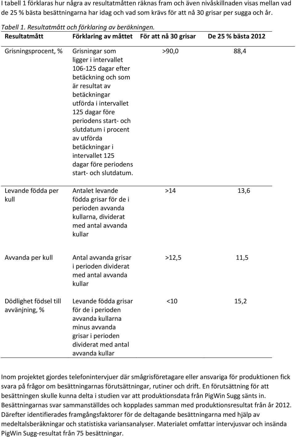 Resultatmått Förklaring av måttet För att nå 30 De 25 % bästa 2012 Grisningsprocent, % Levande födda per kull Grisningar som ligger i intervallet 106 125 dagar efter betäckning och som är resultat av