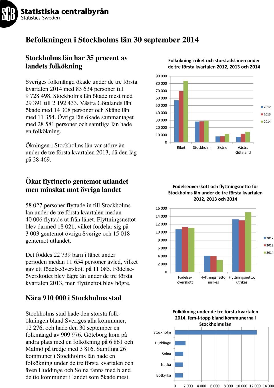 Övriga län ökade sammantaget med 28 581 personer och samtliga län hade en folkökning. Ökningen i Stockholms län var större än under de tre första kvartalen 213, då den låg på 28 469.